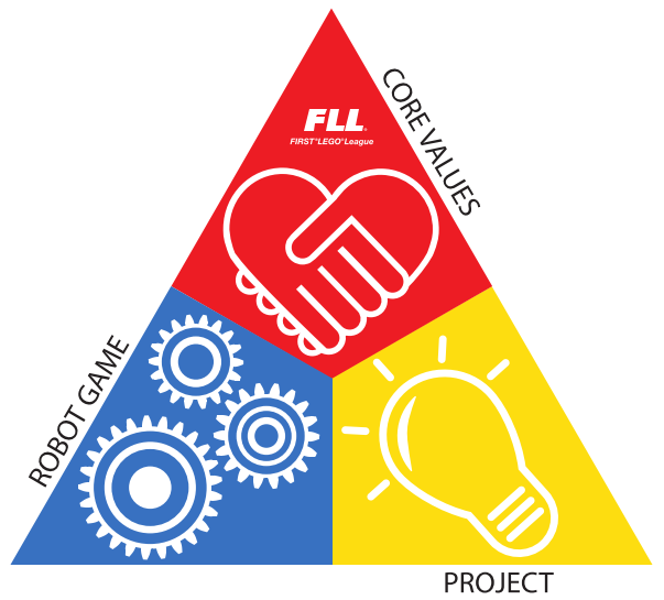 FLL Cornerstones